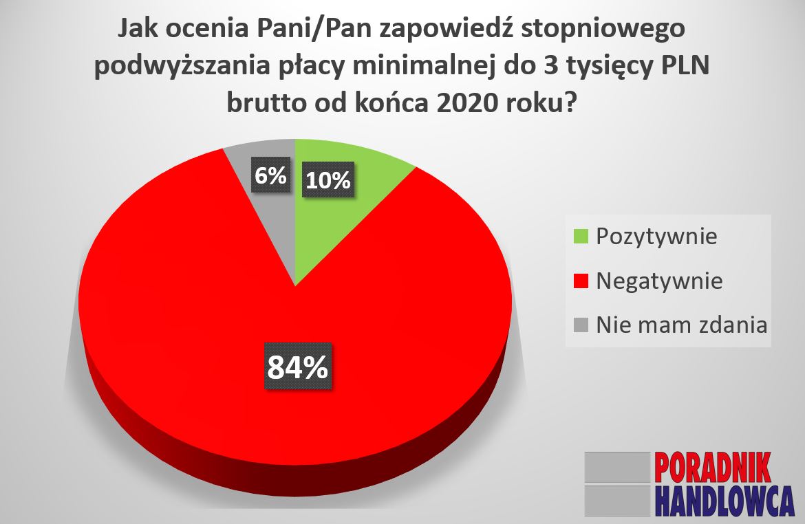 Wyniki ankiety dot. wpływu rosnącej płacy minimalnej na branże HoReCa  i FMCG