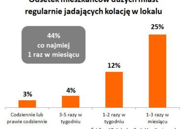 Kolacja w restauracji coraz popularniejsza