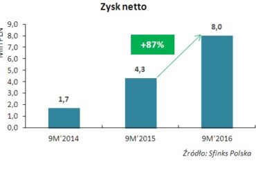 Sfinks z zyskiem netto w wysokości 8,02 mln zł