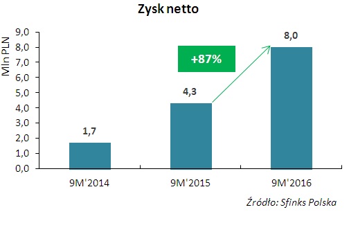 Sfinks z zyskiem netto w wysokości 8,02 mln zł