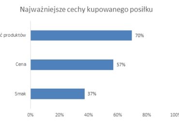 ACR Rynek i Opinia: Hot dogi najczęściej wybierane podczas podróży  z dziećmi