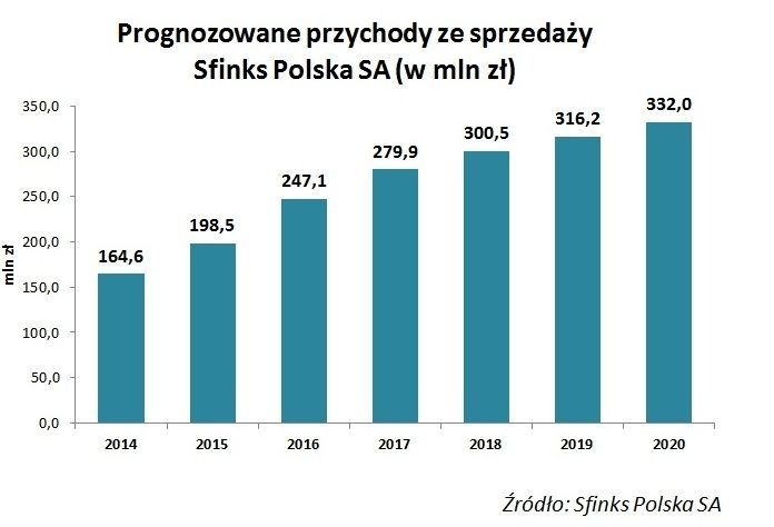 Sfinks zakłada 30,2 mln zł zysku netto w 2020 r.