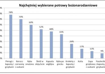 Pierogi i karp to ulubione świąteczne potrawy Polaków