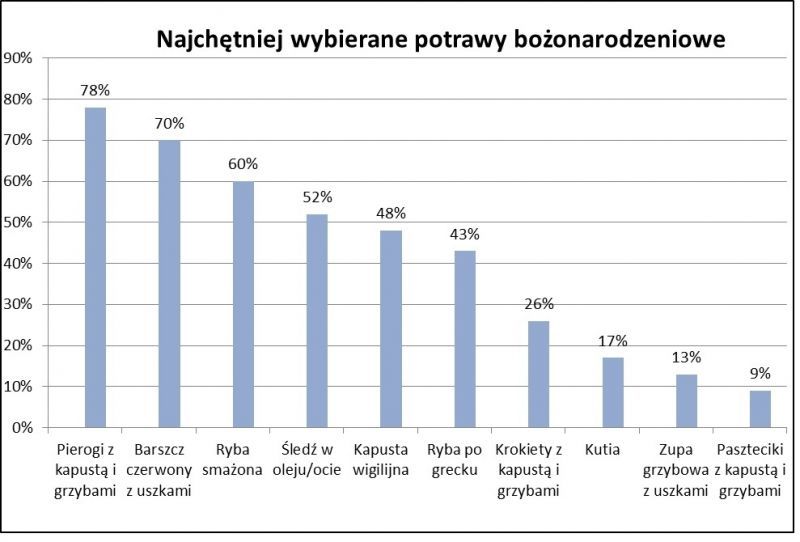 Pierogi i karp to ulubione świąteczne potrawy Polaków