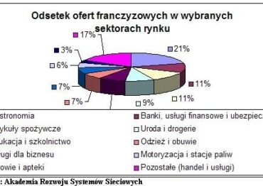 Franczyza? Tylko w gastronomii