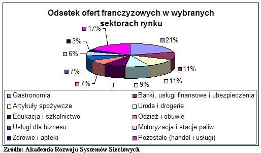 Franczyza? Tylko w gastronomii