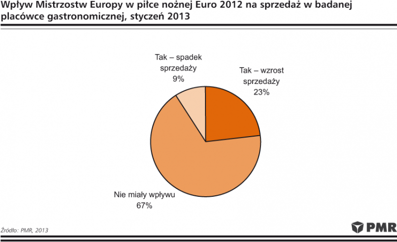 PMR: HoReCa rośnie w siłę – do wartości 23 mld zł