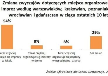 Mieszkańcy dużych miast świętują w lokalach