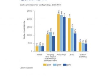 HoReCa – istotna branża dla gospodarki