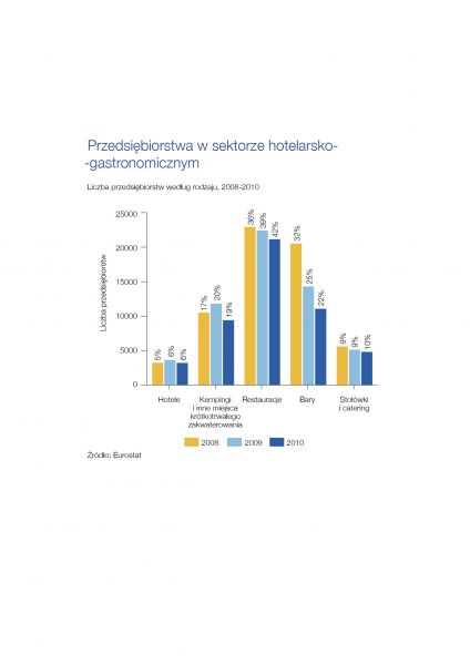 HoReCa – istotna branża dla gospodarki