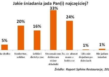 Coraz więcej poznaniaków jada śniadania poza domem