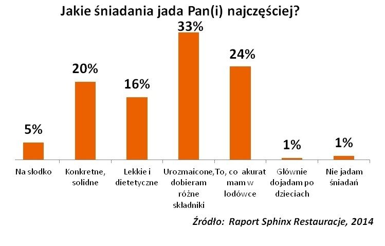 Coraz więcej poznaniaków jada śniadania poza domem