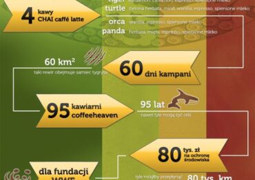 Kampania CHAI caffé latte zakończona sukcesem