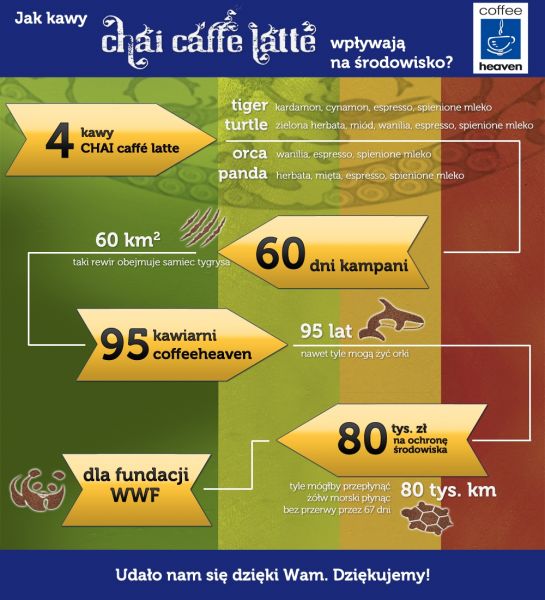 Kampania CHAI caffé latte zakończona sukcesem