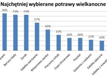 Wielkanocne śniadanie