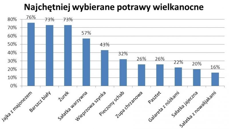 Wielkanocne śniadanie