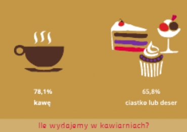 Jakie kawiarnie lubią Polacy?