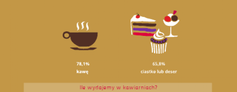 Jakie kawiarnie lubią Polacy?