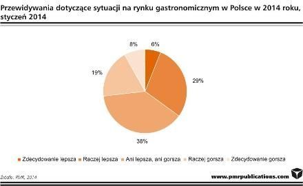 Optymizm powraca na rynek HoReCa