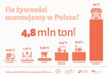 Jaka jest skala marnotrawstwa żywności w Polsce?