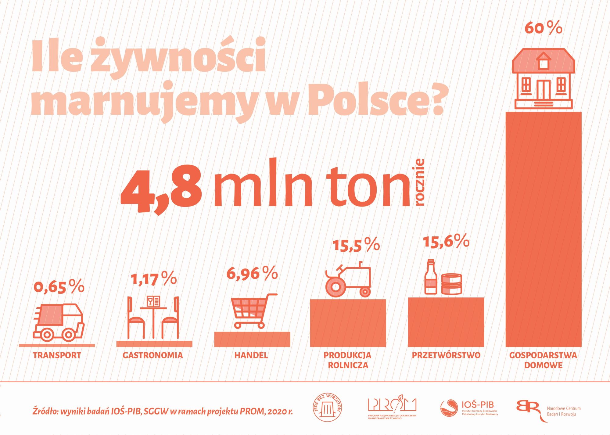 Jaka jest skala marnotrawstwa żywności w Polsce?