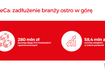 HoReCa podsumowała rok – w 2020 zadłużenie branży wzrosło o 1/3