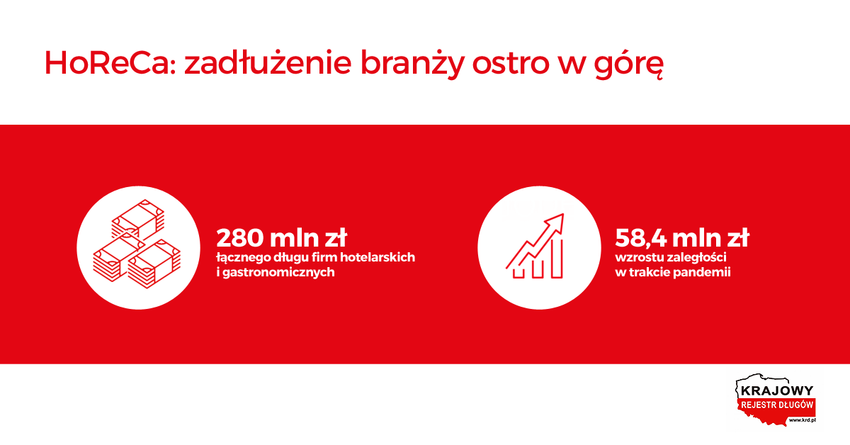 HoReCa podsumowała rok – w 2020 zadłużenie branży wzrosło o 1/3