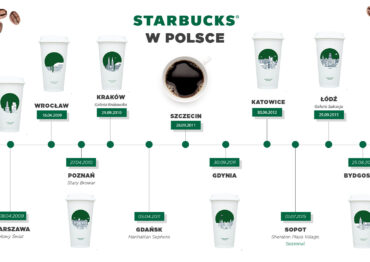 Starbucks świętuje 10 lat w Polsce