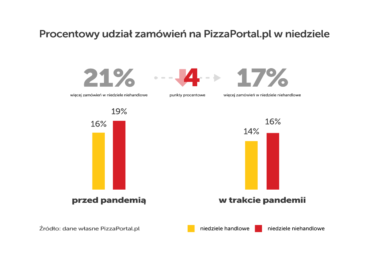 Mniej obiadów online w niedziele