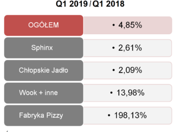 Sfinks poprawia rentowność sprzedaży mimo niehandlowych niedziel