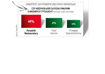 Najnowsze dostępne wyniki badania prasy HoReCa Kantar Millward Brown z IV kwartału 2017