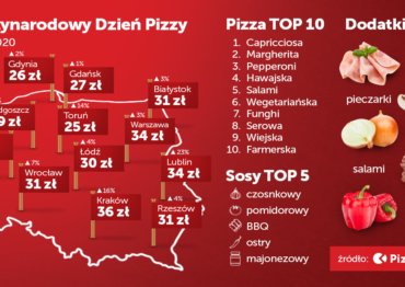 Międzynarodowy Dzień Pizzy. Capricciosa znów na szczycie