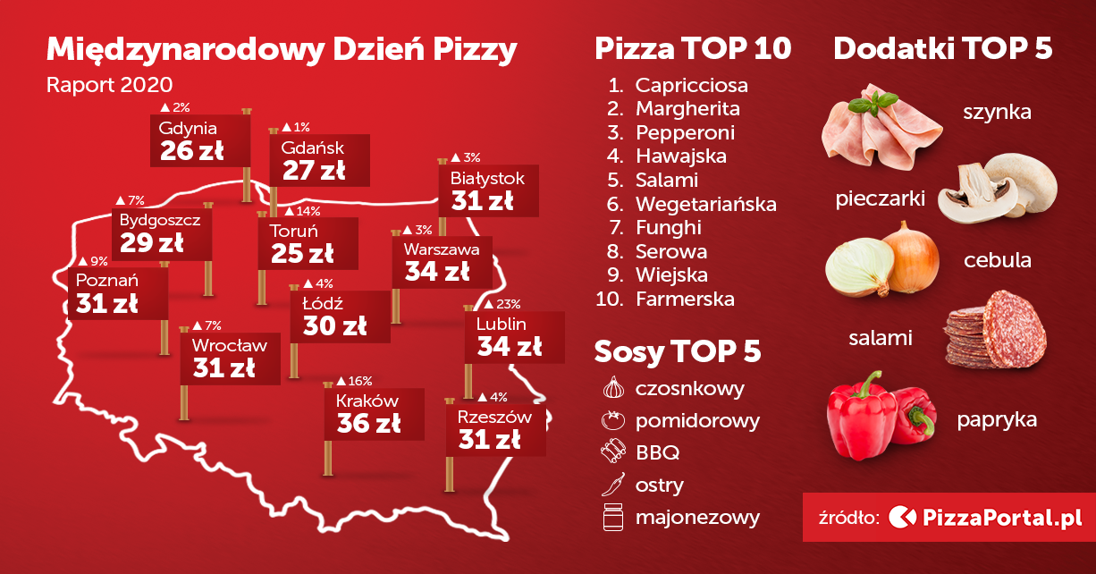 Międzynarodowy Dzień Pizzy. Capricciosa znów na szczycie