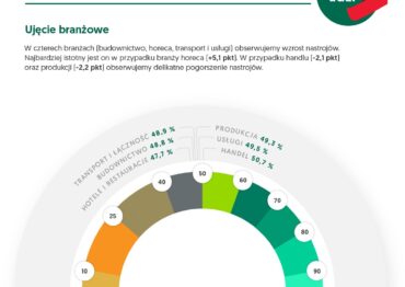 Barometr EFL:  81% hotelarzy i restauratorów obawia się jeszcze trudniejszego pierwszego półrocza