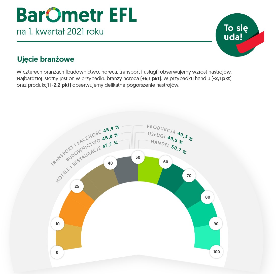 Barometr EFL:  81% hotelarzy i restauratorów obawia się jeszcze trudniejszego pierwszego półrocza