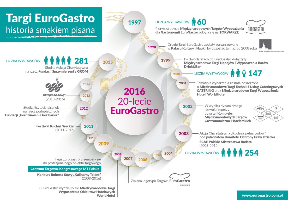 20 lat Targów EuroGastro – historia smakiem pisana