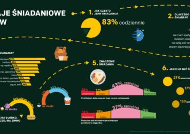 Zwyczaje śniadaniowe Polaków – wyniki raportu przeprowadzonego na zlecenie McDonald’s Polska