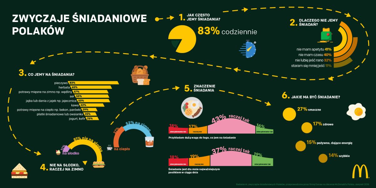 Zwyczaje śniadaniowe Polaków – wyniki raportu przeprowadzonego na zlecenie McDonald’s Polska