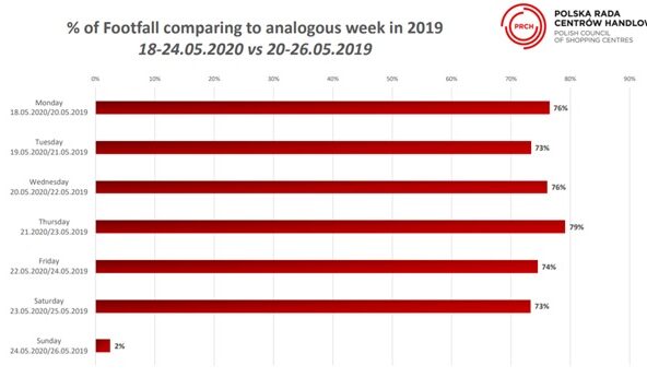 Odmrożenie gastronomii i usług pozytywnie wpływa na odwiedzalność obiektów handlowych