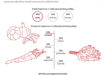 Jak Polacy postrzegają kuchnię polską? – wyniki badania Makro