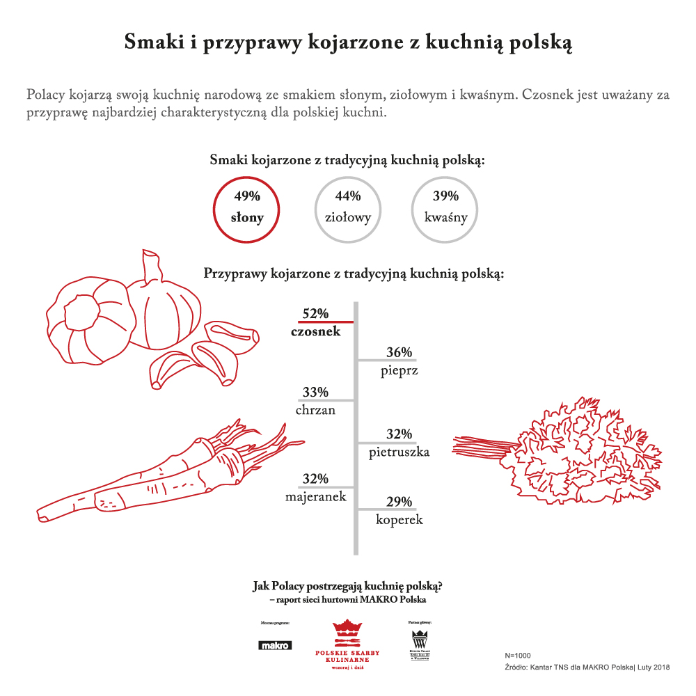 Jak Polacy postrzegają kuchnię polską? – wyniki badania Makro