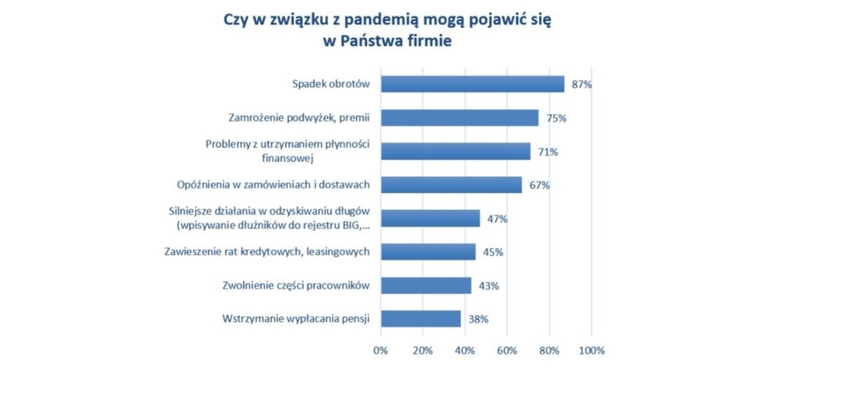 Wpływ wirusa na płatności w sektorze MŚP