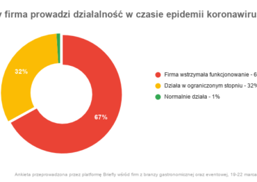 Ankieta serwisu Briefly: 2/3 firm gastronomicznych i eventowych nie prowadzi działalności