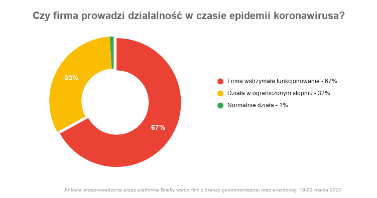 Ankieta serwisu Briefly: 2/3 firm gastronomicznych i eventowych nie prowadzi działalności