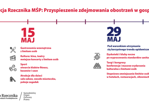 Rzecznik MŚP apeluje o przyspieszenie zdejmowania obostrzeń w gospodarce