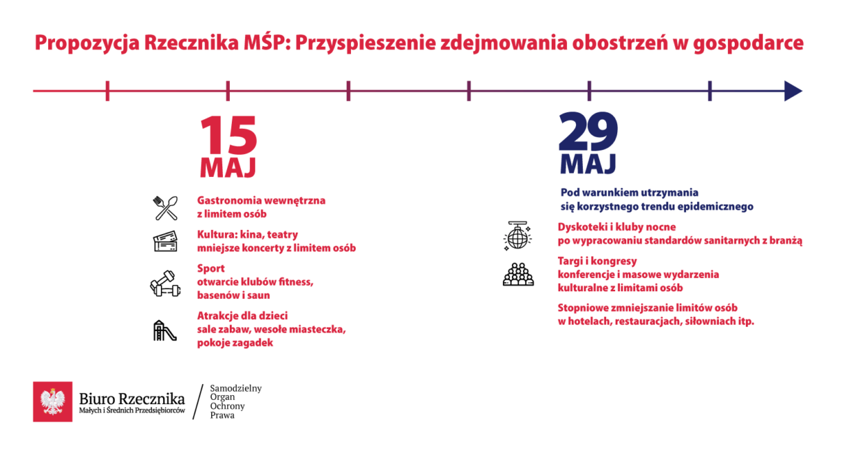 Rzecznik MŚP apeluje o przyspieszenie zdejmowania obostrzeń w gospodarce