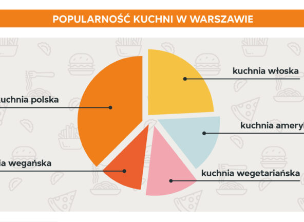 Gdzie, co i jak jedzą mieszkańcy Warszawy?