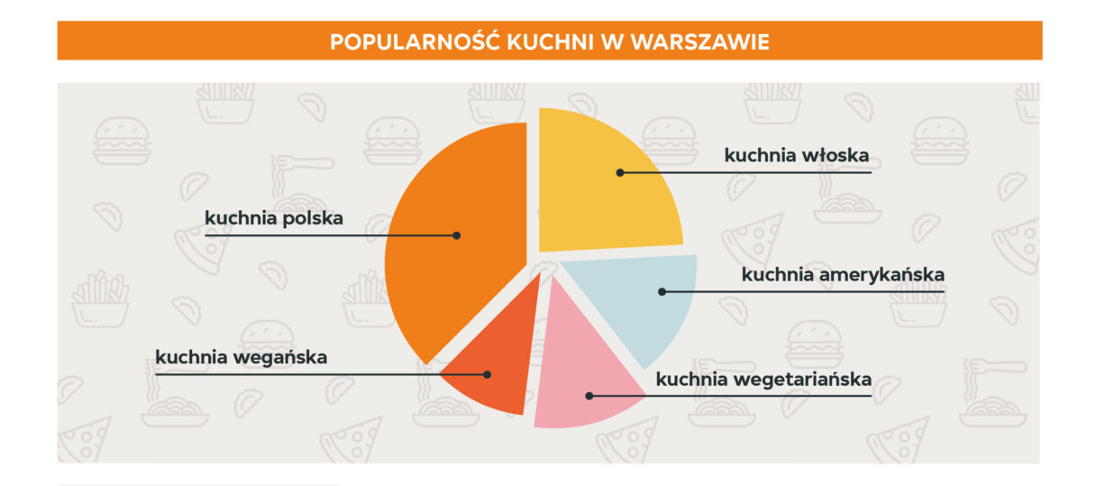 Gdzie, co i jak jedzą mieszkańcy Warszawy?