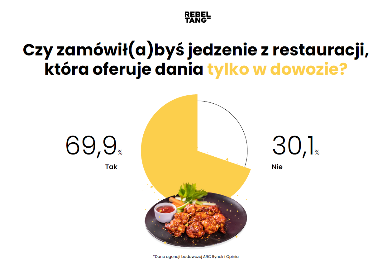 ARC Opinia: Jak Polacy zamawiają jedzenie w dostawie?