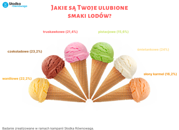 Jakie desery wybierają Polacy latem?